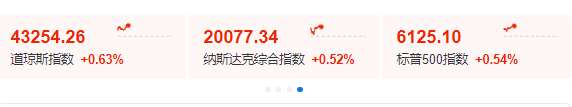 卓信速配 美联储重磅发声！美股走高，中概股多数飘绿！