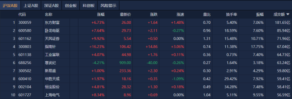 鼎冠配资 A股午评：创业板指涨超2%， “工农中建”四大行逆市跌逾2%