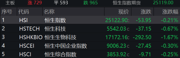 财聚配资 港股收盘｜恒指跌0.21%，东方甄选股价跳水跌超20%