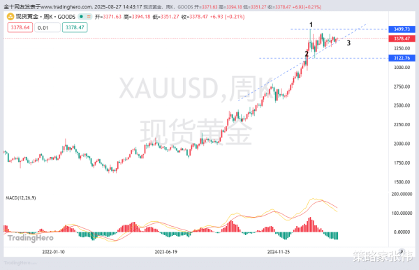 牛客栈策略 黄金周线级别三角形收口当中, 耐心等待黄金破位走势来临!